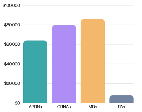 Comparison Of Pac Balances